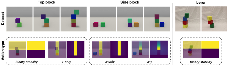 Для проверки способности моделей, обученных взаимодействию со средой, к обобщению физических интуиций, мы обучили их на четырех комбинациях наборов данных (смещение блока на башне или на земле) и типов действий (бинарная оценка устойчивости или предсказание смещения блока по одной или двум координатам), а также оценили их эффективность на реальных деревянных башнях из набора данных Lerer et al. (2016).
