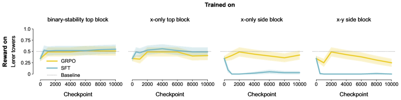 Обучение моделей Qwen2.5-VL-7B на четырех задачах не позволило достичь высокой точности при оценке на реальных блочных башнях из набора данных Lerer et al. (2016), даже для модели, обученной на схожей задаче бинарной устойчивости верхней части башни, что подтверждается 95% доверительными интервалами, представленными на графике.