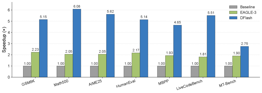 DFlash демонстрирует более чем в 2.5 раза более высокую скорость работы по сравнению с EAGLE-3 при декодировании Qwen3-8B с использованием бэкенда Transformers, что указывает на значительное повышение эффективности.