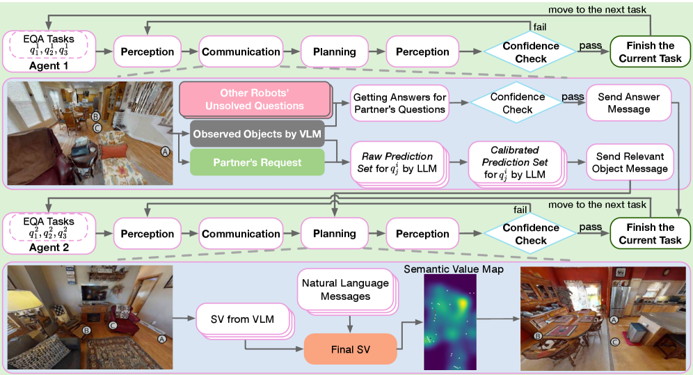 Our robotic framework enables collaborative navigation by having each robot utilize perception, communication, and planning modules, alongside conformal prediction-enhanced semantic values, to generate and share relevant 2D maps and handle object-check requests.