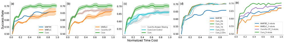 Experiments on the MM-EQA dataset demonstrate that our method outperforms baselines in both 2-robot and 3-robot team scenarios, with performance gains attributed to communication, conformal prediction, and efficient message-sending speeds.