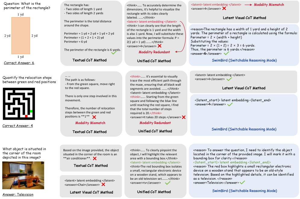 SwimBird обеспечивает адаптивное мультимодальное рассуждение, динамически переключаясь между обработкой только текста, только изображений и их чередованием, что позволяет избегать избыточных этапов при текстовых запросах, использовать визуальные представления для пространственных задач и эффективно комбинировать визуальную информацию с текстовыми выводами, повышая надежность и устраняя несоответствие между модальностями.