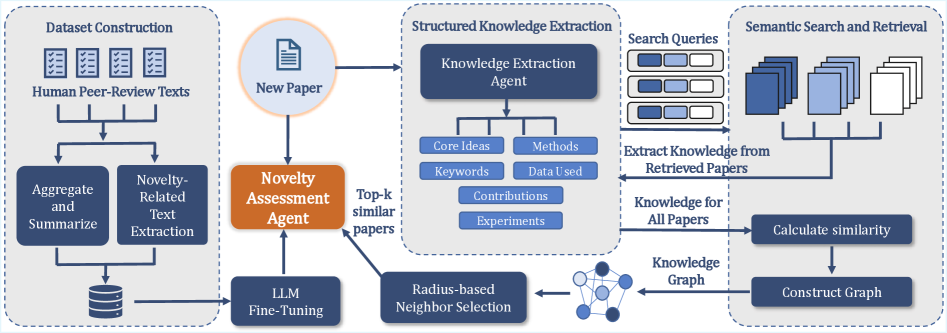 A framework assesses novelty by aggregating human peer review data and then leveraging semantic search to provide comparative context from topically related papers, acknowledging that even innovative concepts are inevitably built upon existing work.