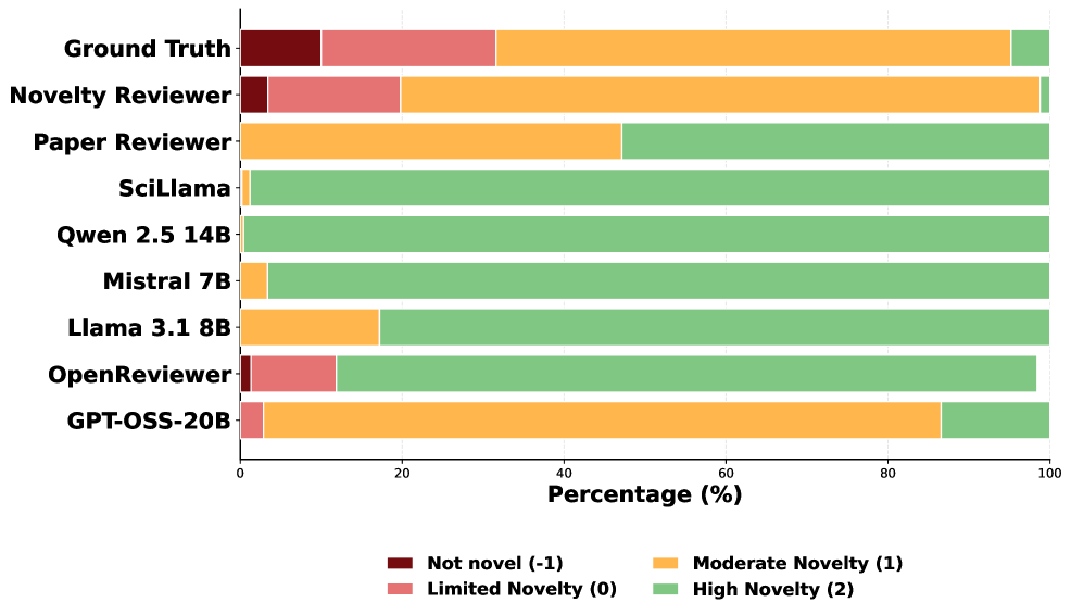 The distribution of predicted novelty scores demonstrates how each model assesses the newness of encountered data.