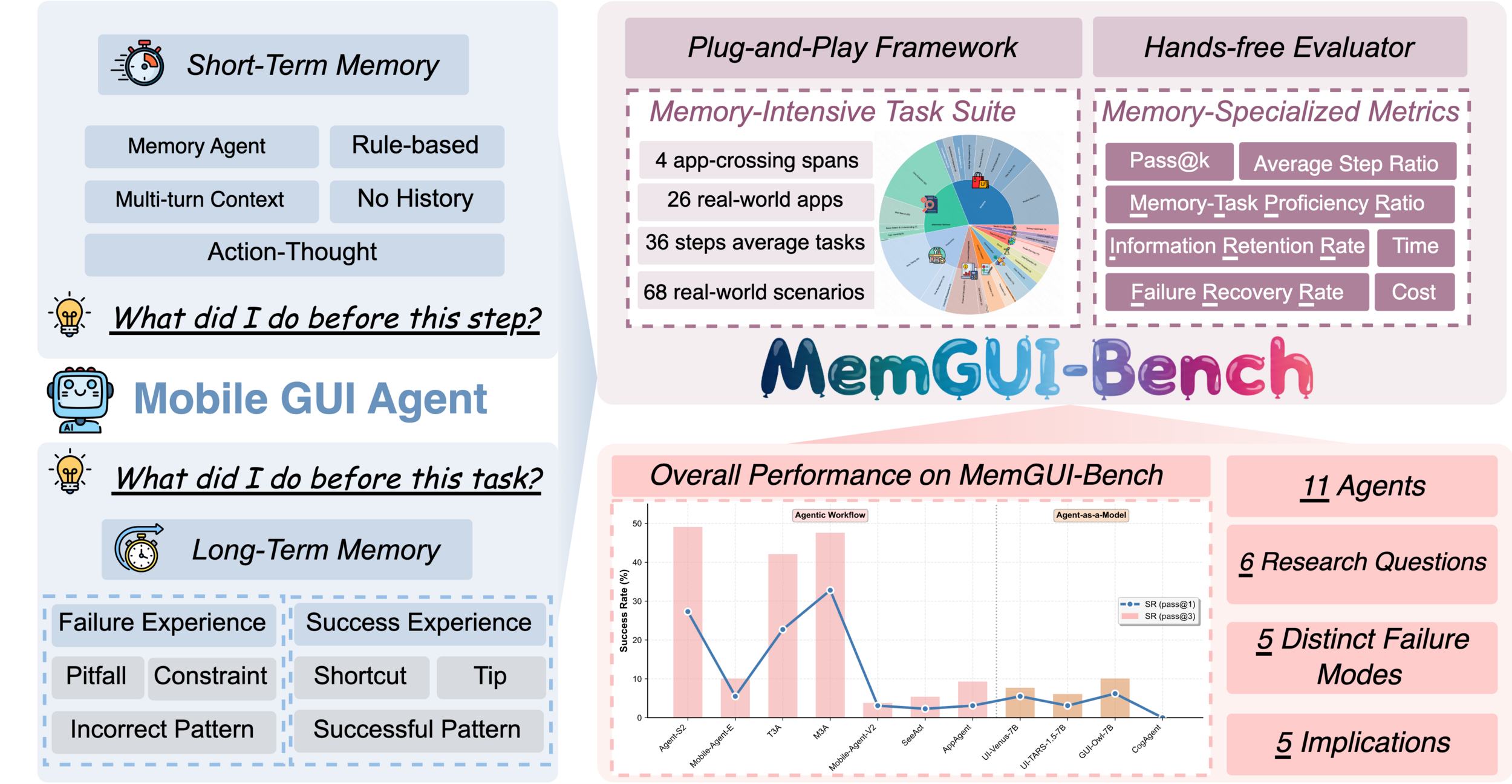 Представлен MemGUI-Bench - первый всесторонний эталон для оценки памяти агентов, взаимодействующих с графическим интерфейсом пользователя, позволяющий комплексно оценить их способность к эффективному управлению ресурсами памяти в процессе работы с GUI.