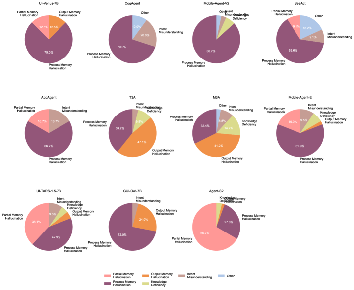 Анализ типов отказов GUI-агентов, исключая случаи превышения времени ожидания, показывает различные распределения по типам ошибок.
