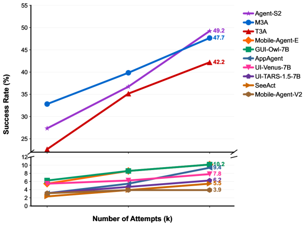 Обучение агентов с графическим интерфейсом демонстрирует улучшение потенциала с каждой попыткой.