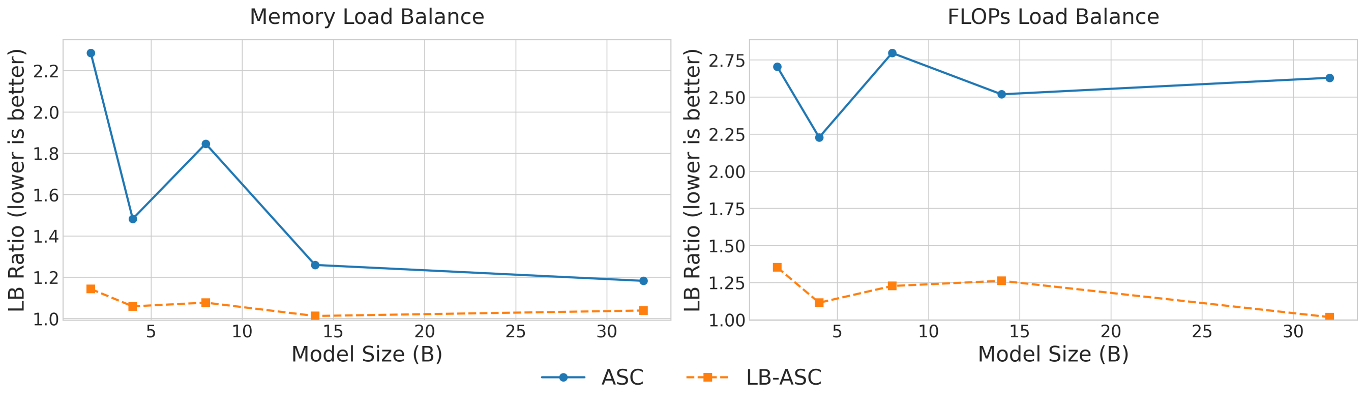 Анализ масштабирования размера модели показывает, что предложенная стратегия LB-ASC обеспечивает стабильное распределение нагрузки как при параллелизме данных, несмотря на возрастающую гетерогенность параметров больших моделей (<span class="katex-eq" data-katex-display="false">1.7B</span> до <span class="katex-eq" data-katex-display="false">32B</span>), так и при параллелизме тензоров, эффективно оптимизируя упаковку даже при колебаниях баланса нагрузки, зависящих от выравнивания скрытых размерностей.