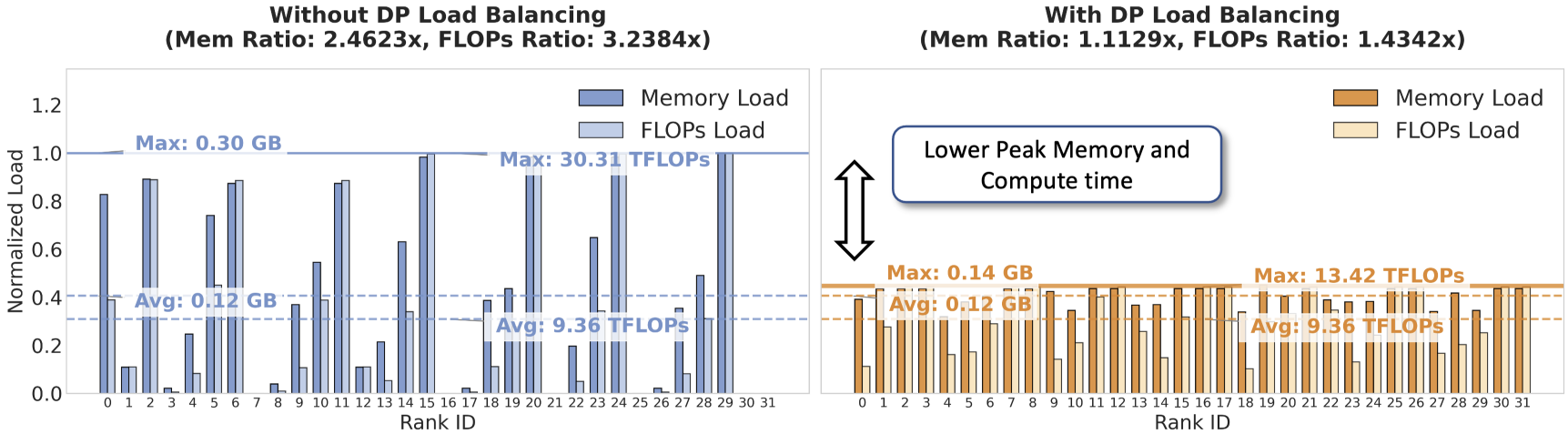 Предложенная стратегия LB-ASC превосходит существующие подходы благодаря эффективному устранению вычислительных простоев и максимальному использованию ресурсов, что подтверждается выравниванием нагрузки при использовании как тензорного (b), так и потокового (c) параллелизма и снижением проблемы отстающих процессов.