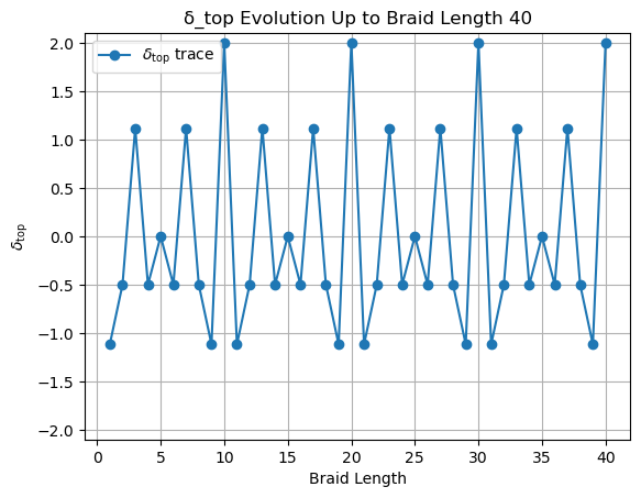 Эволюция топологического корректирующего фактора <span class="katex-eq" data-katex-display="false">\delta_{top}</span> в зависимости от длины плетения демонстрирует квантовые флуктуации, возникающие при переплетении анионов Фибоначчи.