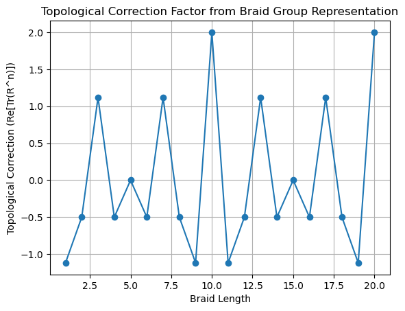 Представление в виде косы Фибоначчи-анионов позволяет получить топологический поправочный фактор, значения следа которого закономерно уменьшаются с увеличением длины косы, отражая нетривиальное поведение этого фактора.