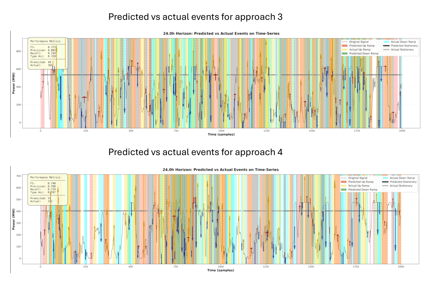 Both Approach 3 and Approach 4 accurately predict events over a 24-hour horizon, demonstrating effective forecasting capabilities.