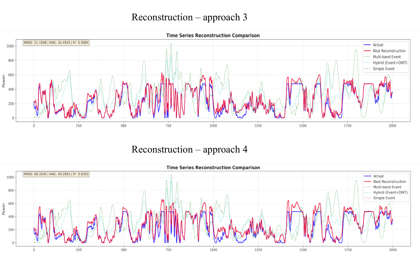The final reconstructed trajectory emerges from the confluence of two predictive approaches, demonstrating how iterative refinement can synthesize a coherent path forward despite inherent uncertainties in dynamic systems.