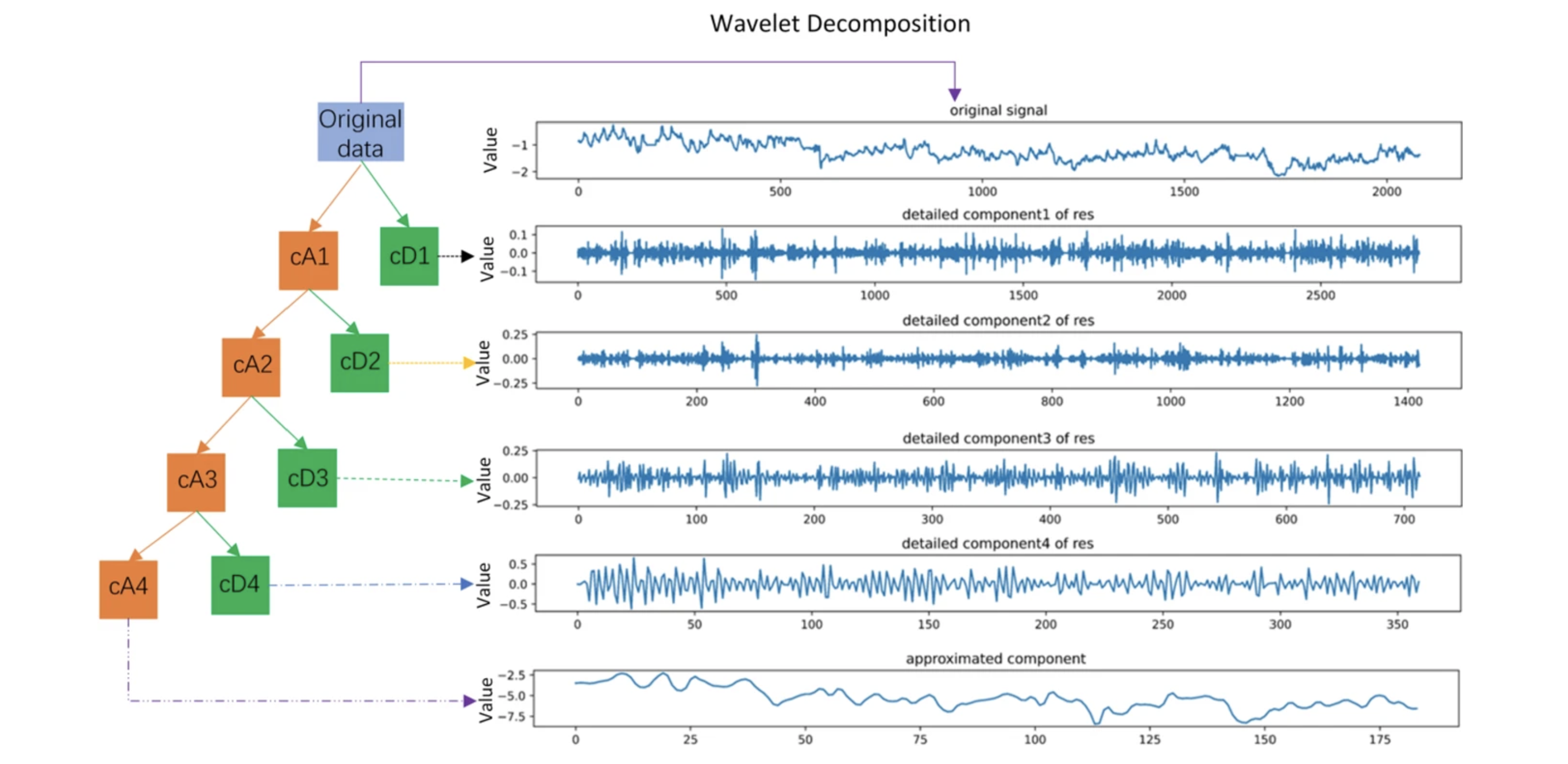 Wavelet decomposition separates the input signal into approximation <span class="katex-eq" data-katex-display="false">c_{A_i}</span> and detail <span class="katex-eq" data-katex-display="false">c_{D_i}</span> components across multiple scales, enabling multi-band analysis.