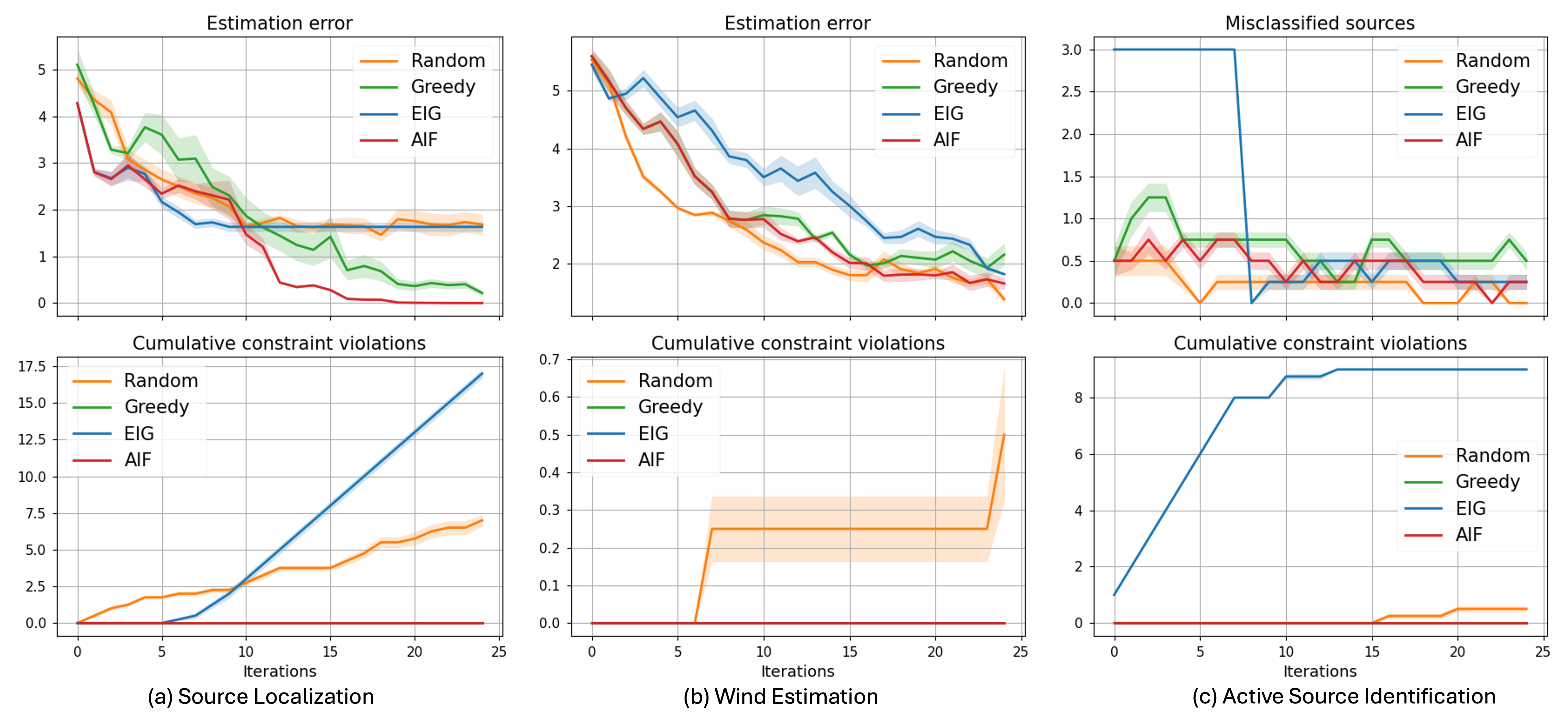 Constrained system identification accurately estimates plume characteristics in 2D environments, with performance variability of <span class="katex-eq" data-katex-display="false">±1</span> standard deviation across five independent trials.