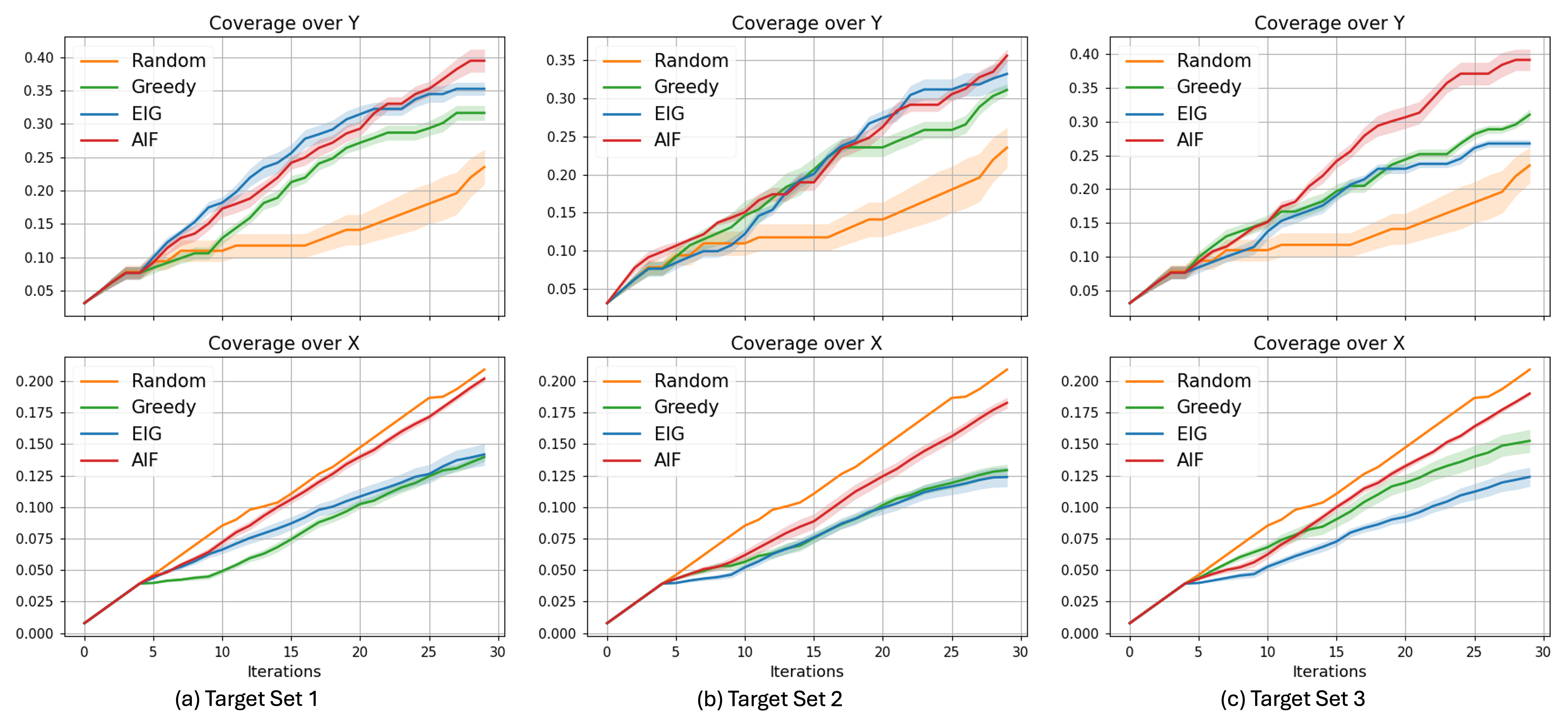 Targeted active search demonstrably improves failure discovery in autonomous driving simulations, consistently achieving performance gains-as indicated by error bars representing ±1 standard deviation across four independent simulation runs-despite the inevitable complexities of real-world application.