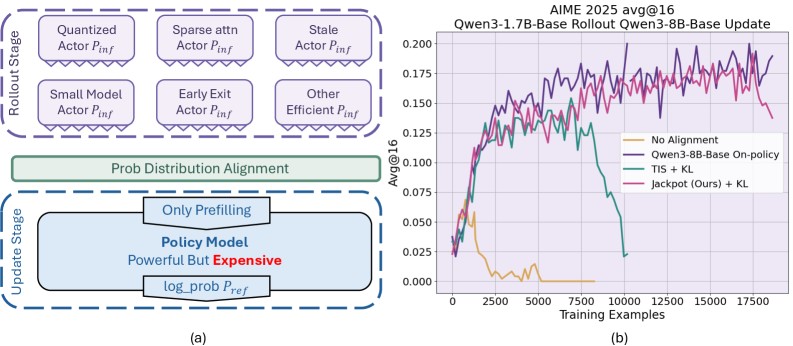 Для снижения вычислительных затрат при обучении с подкреплением, предлагается использовать более дешевую, но менее точную модель для генерации траекторий, однако для успешного обучения необходимо обеспечить соответствие распределений вероятностей между этими моделями, что достигается благодаря предложенному методу pointJackpot, обеспечивающему стабильное обучение даже в сложных сценариях, где предыдущие подходы, такие как TIS, демонстрируют нестабильность и увеличение расхождения Кулбака-Лейблера.
