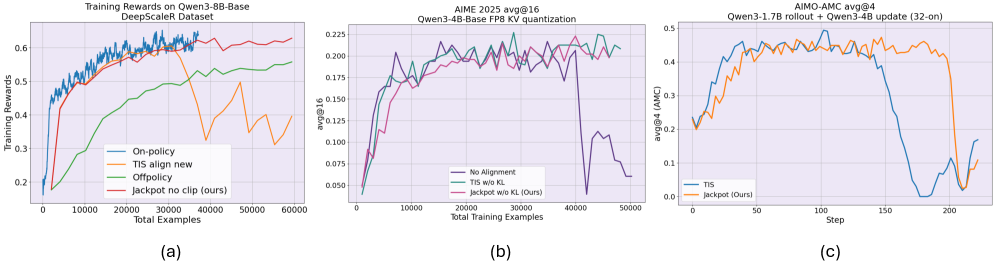 Метод Jackpot эффективно предотвращает обрезку в процессе обучения с подкреплением, особенно превосходя TIS при значительном расхождении политик агента и обеспечивая стабильность обучения даже при отключении ограничения KL-дивергенции.