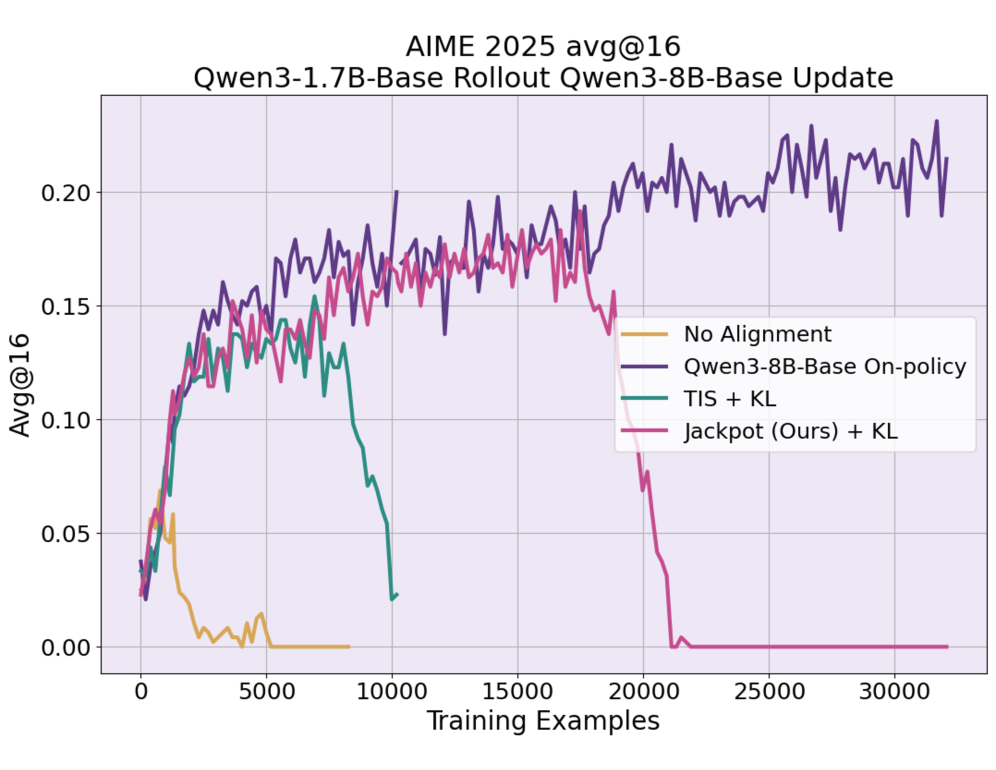Несмотря на то, что Jackpot позволяет обучать большие модели, используя свёртку меньшей модели, в конечном итоге это всё равно приводит к коллапсу.