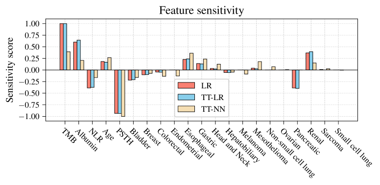 Both linear regression (LR) and tensor train (TT) models reveal feature sensitivities, quantified by normalized coefficients for LR and marginalization for TT, demonstrating comparable sensitivity scales despite differing calculation methods.