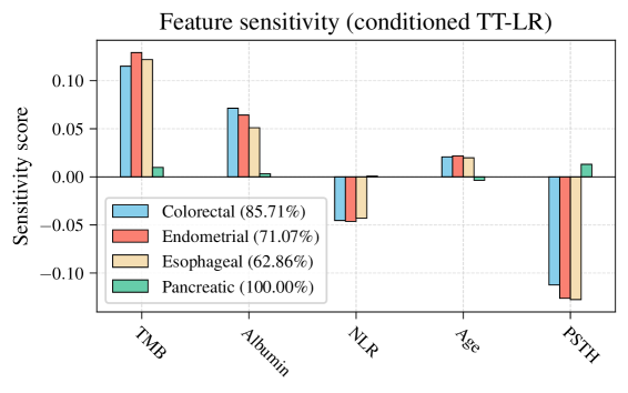 Conditioned Tensor Train-Low Rank (TT-LR) models demonstrate feature sensitivities that vary significantly across different cancer types, as evidenced by the balanced accuracy achieved for each condition-a metric reflecting the model's performance on corresponding data.