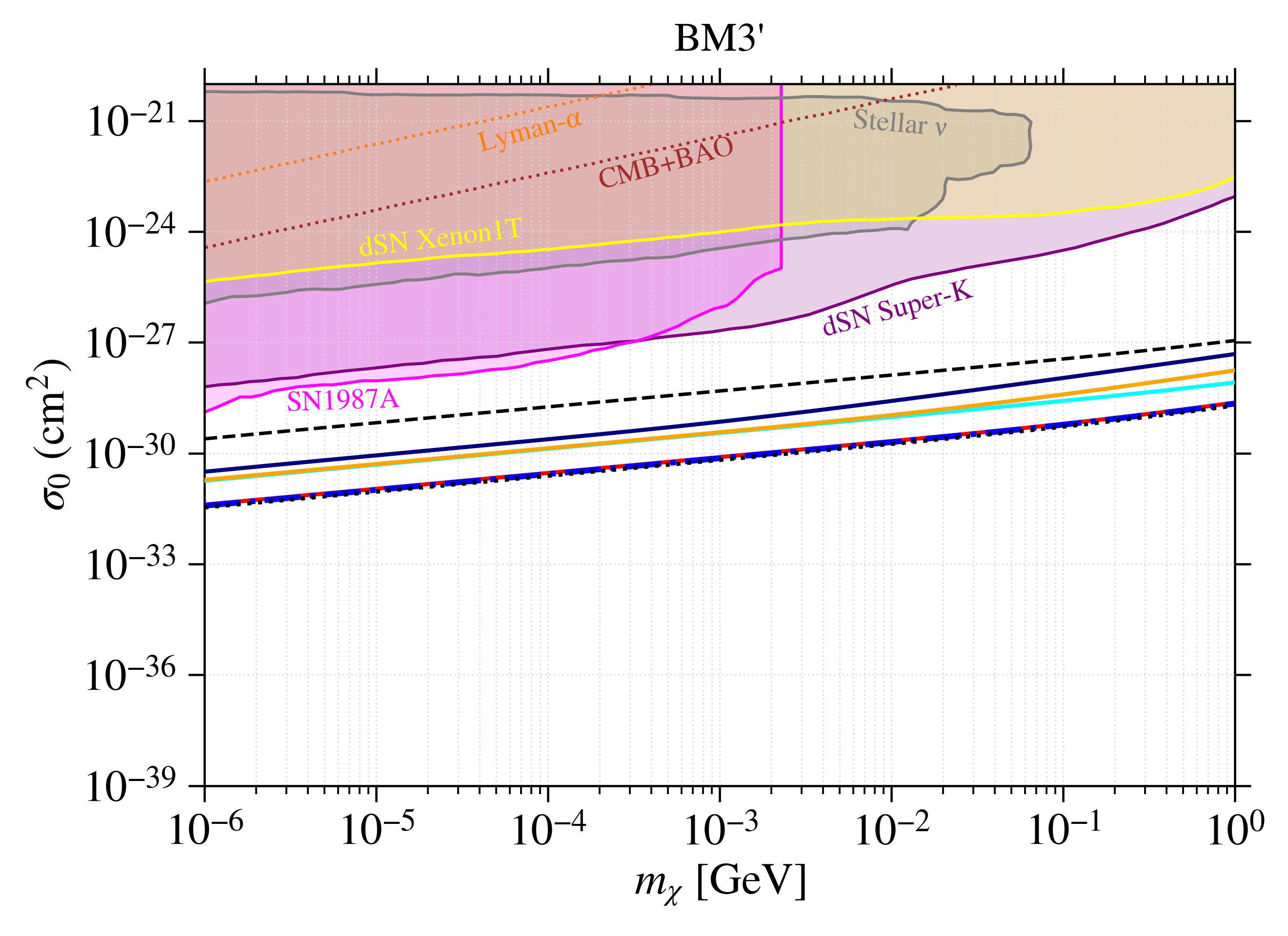 Анализ накладывает ограничения на <span class="katex-eq" data-katex-display="false">\sigma_0</span> для энергозависимого <span class="katex-eq" data-katex-display="false">\sigma_{\nu\chi}</span> для всех эталонных моделей и источников, при этом предел, полученный путем объединения данных из всех четырех источников, представлен синей линией, а ранее полученные ограничения [7, 6] были пересчитаны для <span class="katex-eq" data-katex-display="false">E_0 = 10</span> ТэВ для сравнения.