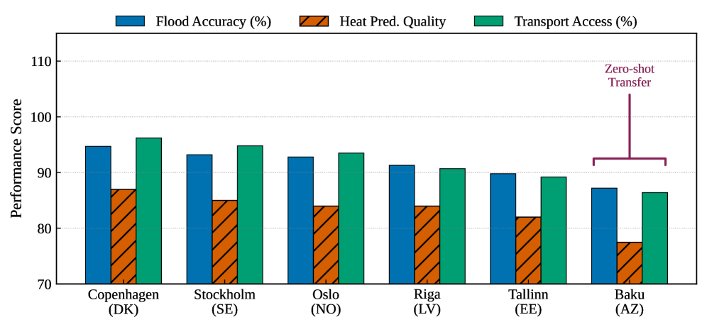 Диаграмма надежности для 10-летних прогнозов паводков демонстрирует практически идеальную калибровку модели Skjold-DiT (синие столбцы), подтверждаемую низким значением ошибки калибровки (ECE = 0.037), что критически важно для принятия решений в областях, чувствительных к риску.