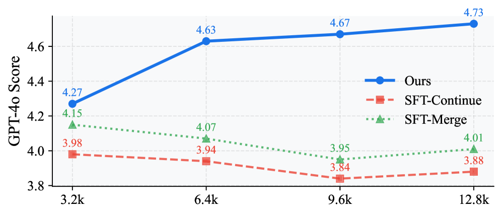 В Aurora-Bench метод SWIRL (синяя линия) превосходит базовые модели SFT по эффективности использования данных, достигая более высоких оценок GPT-4o при различных объемах обучающей выборки.
