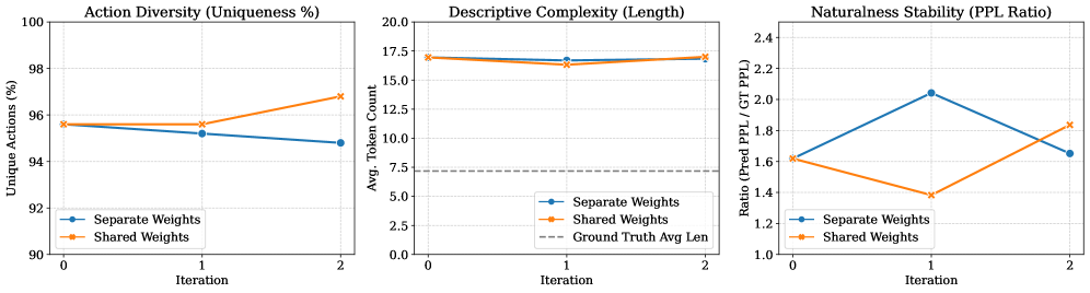 В процессе обучения SWIRL модель сохраняет высокую степень разнообразия генерируемых действий (измеряемую уникальностью) и их лингвистическую естественность (оцениваемую отношением PPL к эталонным действиям), избегая при этом генерации коротких и бессмысленных последовательностей.
