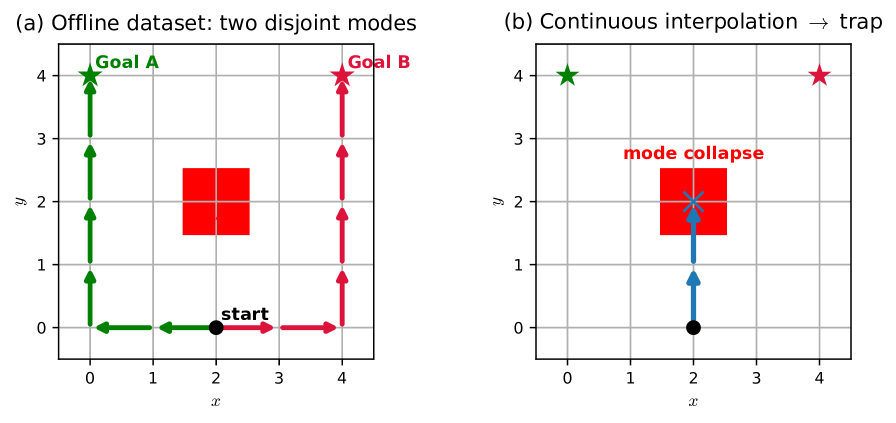 На основе анализа данных, демонстрирующих два отдельных режима достижения целей (A и B), показано, что непрерывное представление пространства решений может привести к интерполяции между этими режимами и попаданию траекторий в нежелательное промежуточное состояние.