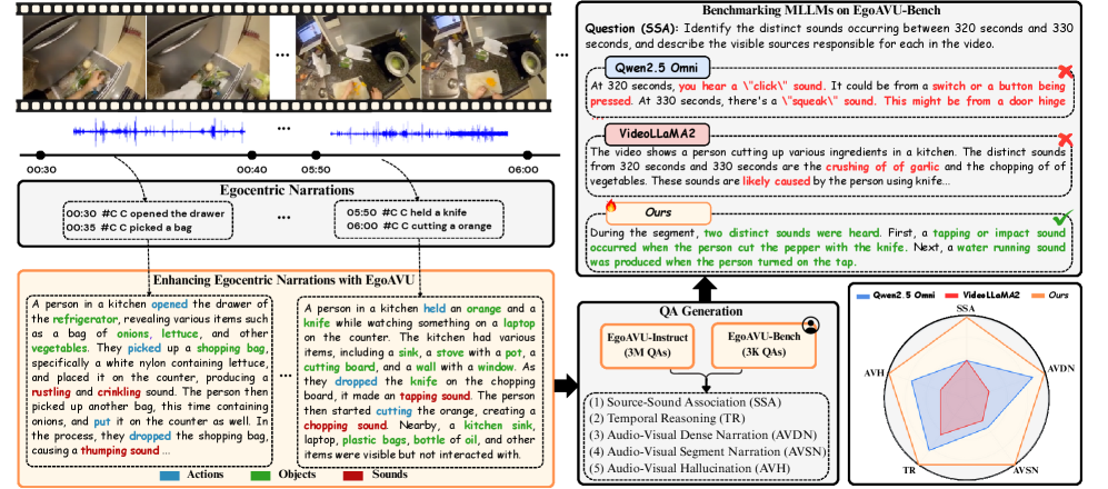 Разработана EgoAVU - масштабируемая платформа для автоматизированного анализа эгоцентричных аудиовизуальных данных, обогащающая существующие повествования информацией о действиях человека и контексте окружающей среды посредством явной связи между видимыми объектами и производимыми звуками, что позволило создать датасет EgoAVU-Instruct (3 миллиона вопросов и ответов) и бенчмарк EgoAVU-Bench (3 тысячи верифицированных вопросов и ответов) для систематизированного обучения и оценки многомодальных языковых моделей, демонстрирующих высокую степень аудиовизуального понимания в эгоцентричных сценариях.
