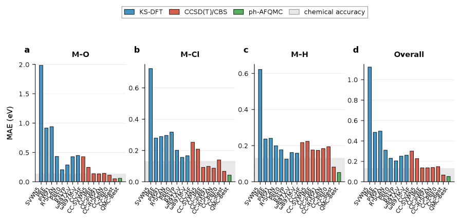 Density functional theory (DFT) methods exhibit mean absolute errors in transition metal-ligand bond dissociation energies comparable to, and in some cases exceeding, those of coupled cluster <span class="katex-eq" data-katex-display="false">CCSD(T)/CBS</span> calculations and phaseless auxiliary-field quantum Monte Carlo (ph-AFQMC), with optimal reference selections demonstrating the best performance within a chemical accuracy threshold of 0-3 kcal/mol.