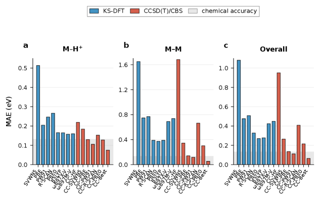 Density functional theory and coupled cluster methods were rigorously compared in their prediction of metal hydride cation and bimetallic bond dissociation energies, revealing that while both approaches exhibit mean absolute errors generally within the chemically accurate threshold of [latex]0-3 \text{ kcal/mol} [/latex], optimal reference determinant selection-HF or DFT-significantly impacts the performance of coupled cluster methods, achieving comparable accuracy to density functional theory across diverse systems.