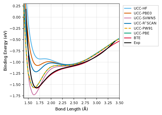 UCCSD(T)/CBS calculations of the <span class="katex-eq" data-katex-display="false">Cr_2</span> dimer's potential energy curve, using various density functionals as references, accurately reproduce experimental and high-level theoretical binding energies, demonstrating the sensitivity of the results to the chosen reference density.