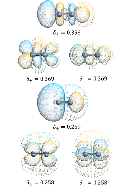 Density difference natural orbital analysis using def2-QZVPP reveals subtle distinctions between Hartree-Fock and PW91 functionals for <span class="katex-eq" data-katex-display="false">\mathrm{Cr}_{2}</span>, with the six largest electron displacement eigenpairs showing radial and mesh-like orbital characteristics at an isosurface value of 0.02 (0.04 for the fourth orbital), quantified by NNED and <span class="katex-eq" data-katex-display="false">||\\Delta_{P}||_{F}</span> values of 0.083 and 2.240, respectively.