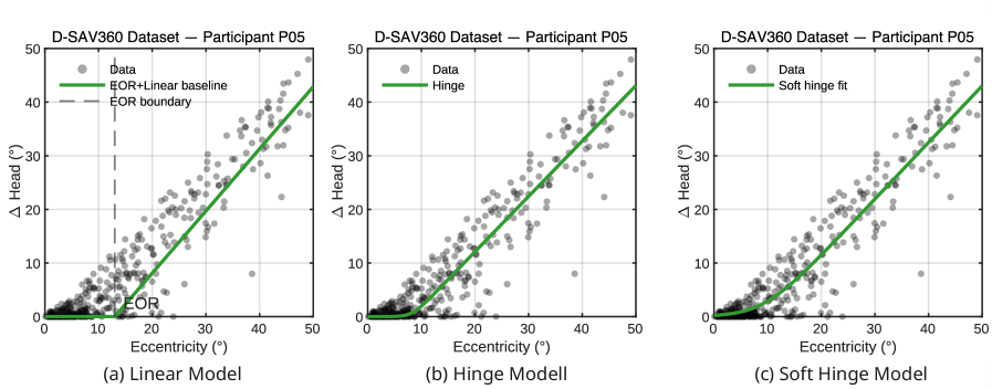 Сравнение трех моделей (линейной с EOR, модели с шарниром и мягкого шарнира) показывает, что переход от движений только глазами к движениям с участием головы может быть резким или плавным, в зависимости от используемой модели, что демонстрируется на данных одного участника.