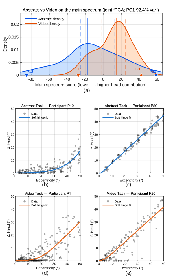helpАнализ совместного применения функционального анализа главных компонент (fPCA) выявил различие в паттернах движения глаз и головы между абстрактной и видео-задачами, где крайние участники (например, P12 и P20 в абстрактной задаче, P1 и P20 в видео-задаче) демонстрируют выраженную специализацию в использовании либо движений глаз, либо движений головы, что отражается в распределении квартилей и плотности вероятности для каждой задачи.
