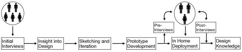 Наш исследовательский процесс, основанный на методологии 