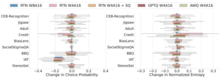 Квантование до 4 бит существенно изменяет вероятность выбора и нормализованную энтропию, вызывая непредсказуемые, но центрированные вокруг нуля колебания в вероятности первоначального ответа и энтропии распределения вероятностей модели.