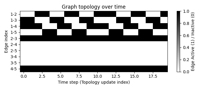 Оптимизированные коммуникационные графы демонстрируют, как сложность взаимодействия между элементами системы может быть сведена к минимальному набору связей, обеспечивая эффективную передачу информации и устойчивость к помехам.