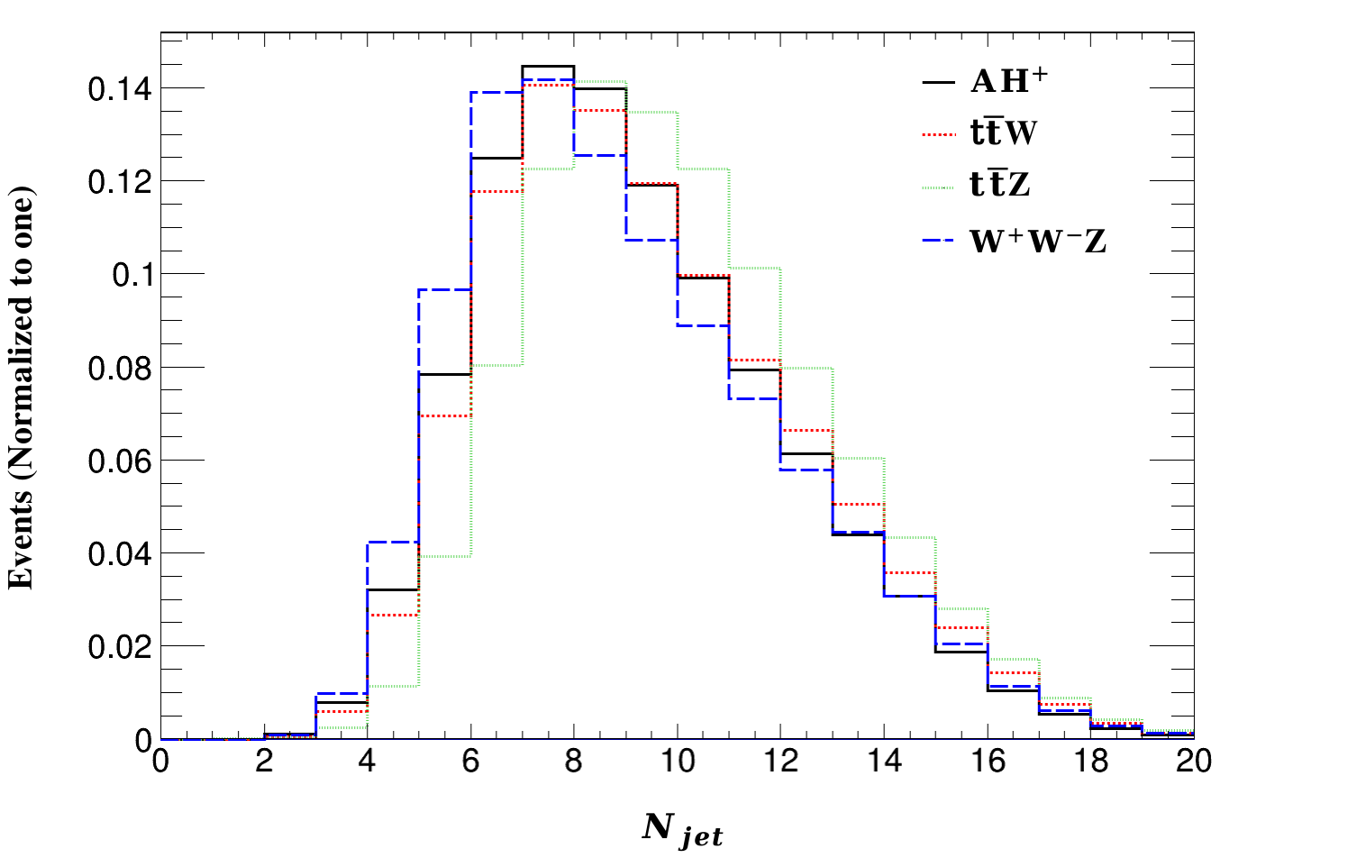 The distribution of jet multiplicities effectively discriminates the <span class="katex-eq" data-katex-display="false">pp \to AH^{\pm}</span> signal from Standard Model backgrounds.