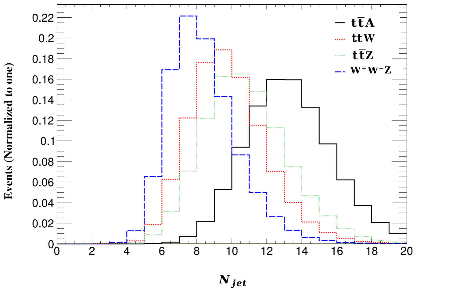 Signal processes <span class="katex-eq" data-katex-display="false">pp \to t\bar{t}H</span> and <span class="katex-eq" data-katex-display="false">pp \to t\bar{t}A</span> exhibit elevated jet multiplicities compared to Standard Model backgrounds, indicating distinct event signatures.