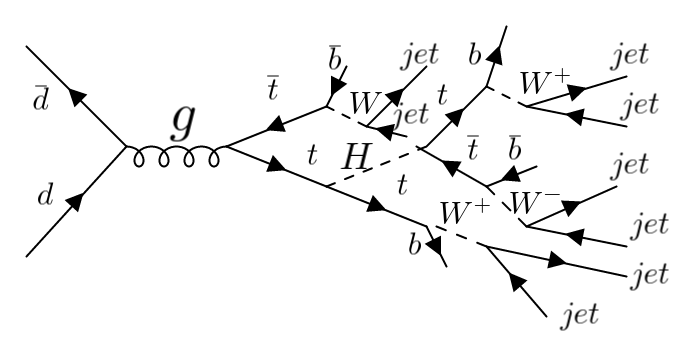 The production of a heavy, CP-even Higgs boson alongside a top-quark pair-a process denoted as [latex]pp \to t\bar{t}H[/latex] within the Two-Higgs-Doublet Model Type-I-results in a decay chain culminating in a final state characterized by twelve detectable jets at the High-Luminosity Large Hadron Collider, providing a pathway to explore physics beyond the Standard Model.