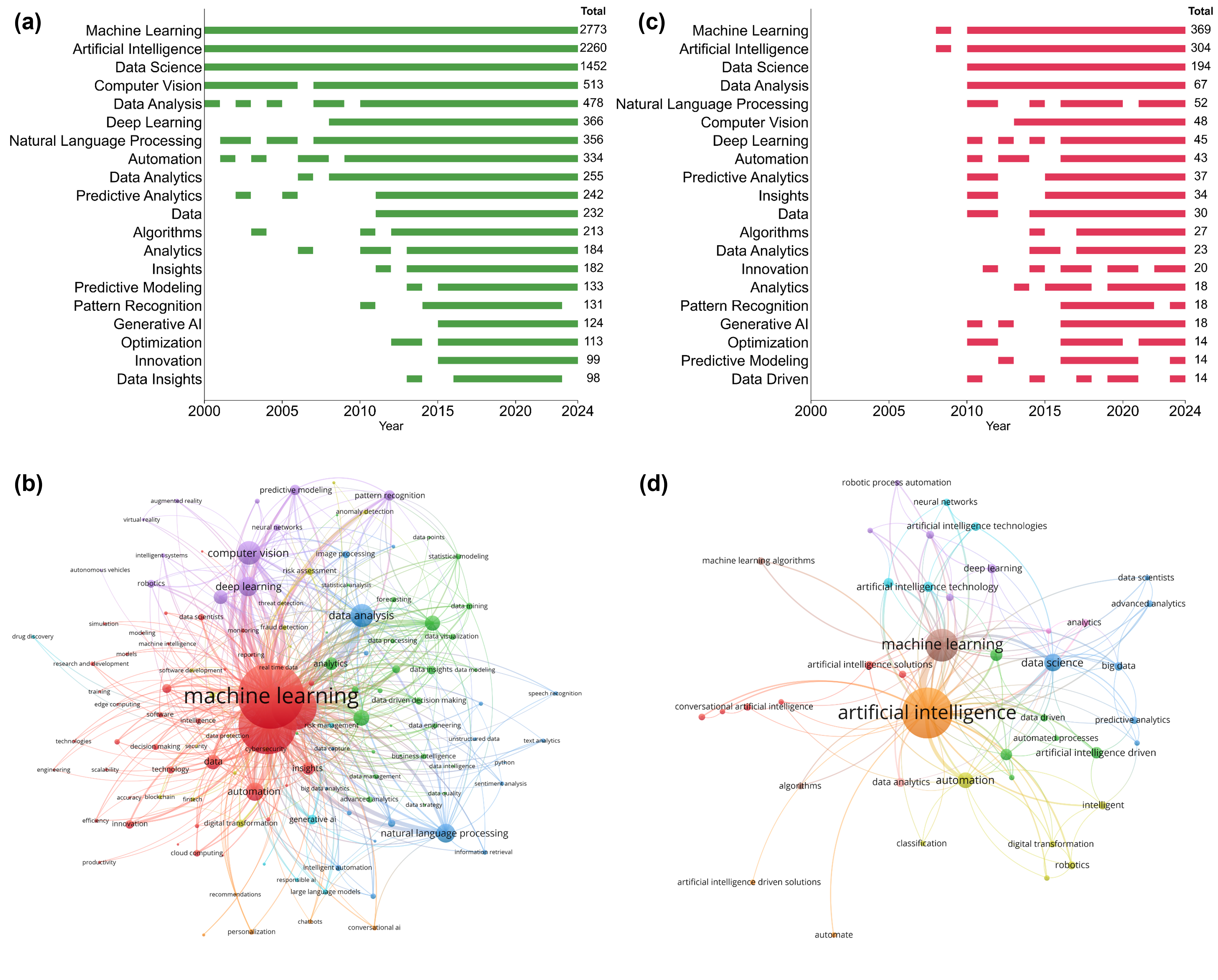 Keyword usage patterns reveal distinct thematic evolutions for Active and Dissolved AI entities, as illustrated by their respective co-occurrence networks.