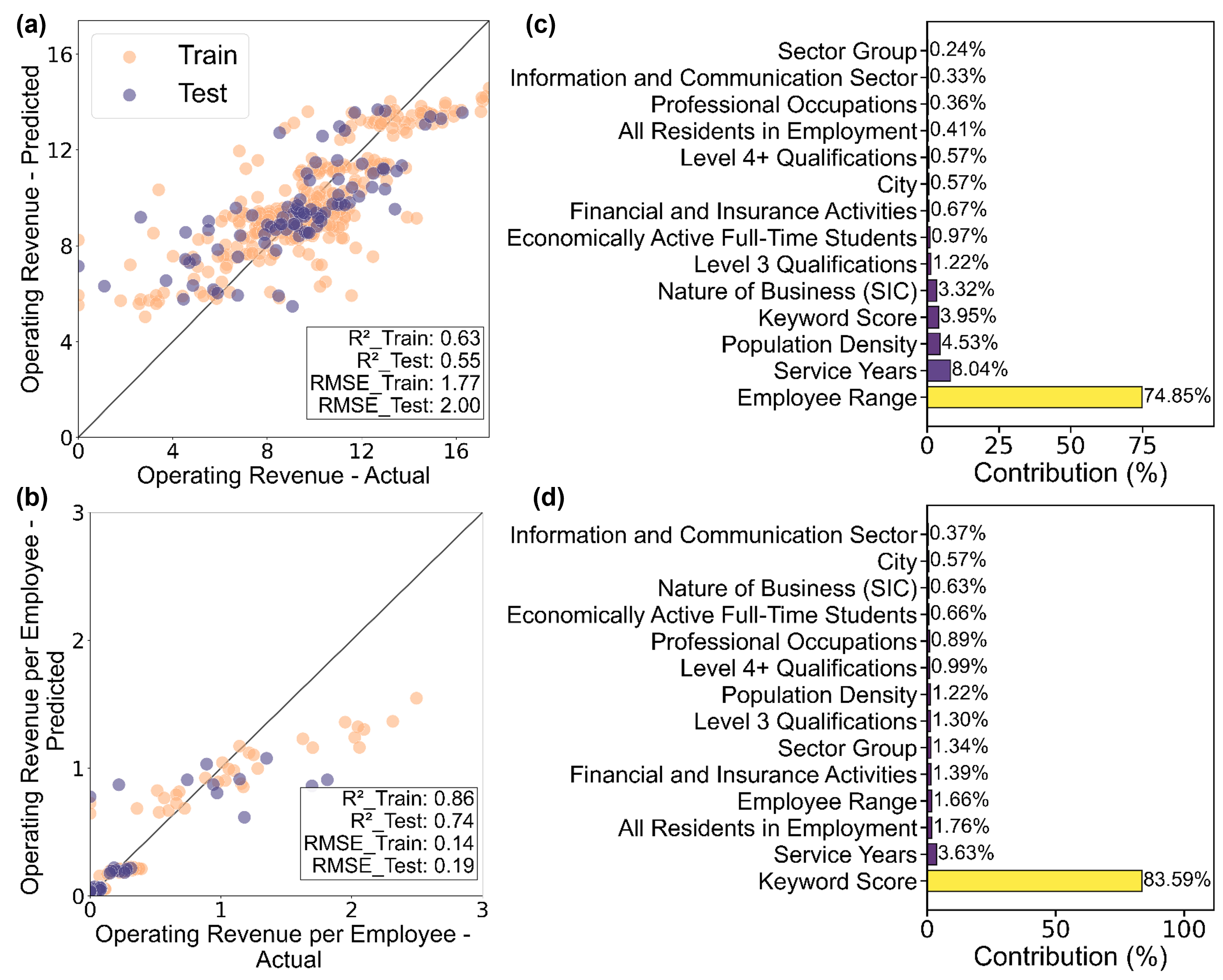 CatBoost models, analyzed with the SHAP framework, reveal the percentage contribution of input variables to predicting both operating revenue and operating revenue per employee for AI entities.