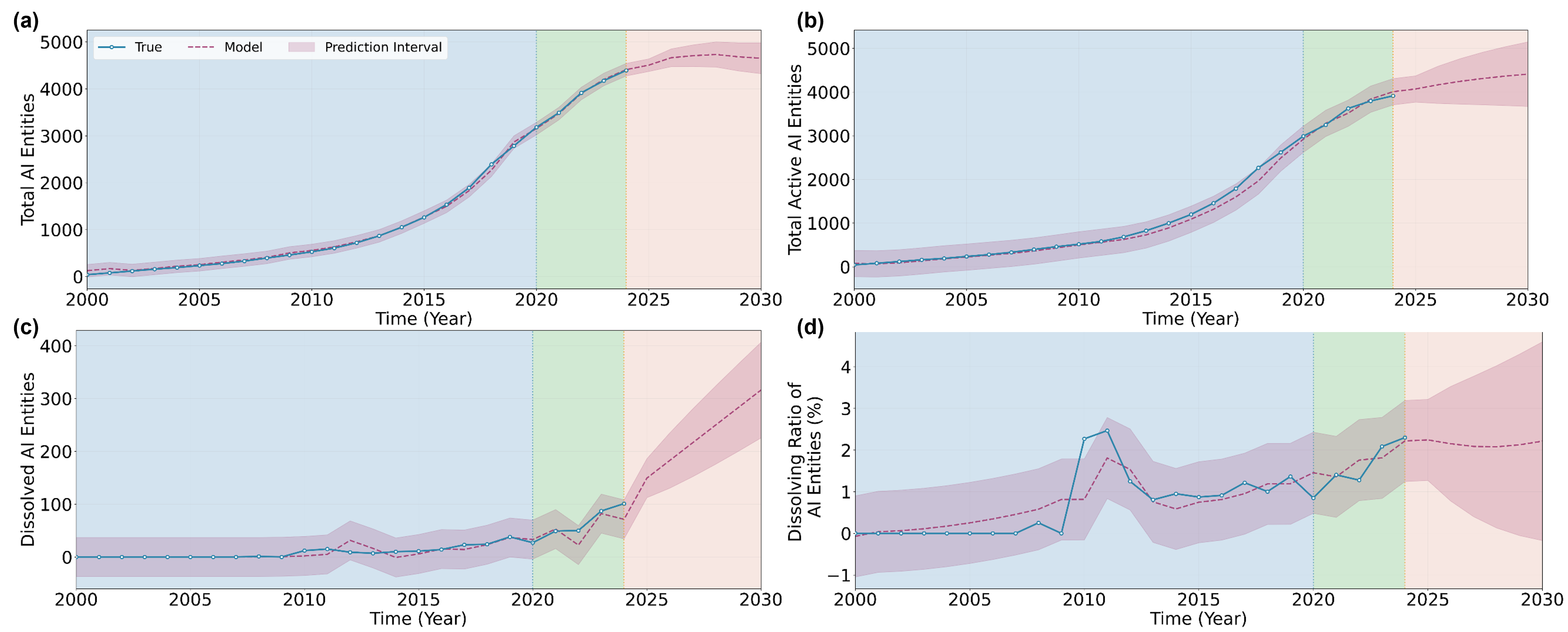 Historical data from 2000 to 2024, used to train and validate a forecasting model, indicates a growing number of registered and active AI entities in the UK, though balanced by annual dissolutions, with the model predicting continued growth through 2030, as represented by the <span class="katex-eq" data-katex-display="false">95\%</span> prediction interval.