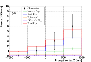 Применение PSD позволяет получить распределения изменений температуры <span class="katex-eq" data-katex-display="false">\Delta T</span> для балки (a, b) и детектора <span class="katex-eq" data-katex-display="false">\Delta VTX</span> (c), а также распределение изменений координат z (высота) (d), где по вертикальной оси отложены количества событий.
