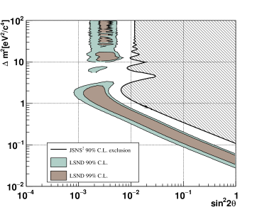 На основе полученных данных установлен предел исключения с доверительной вероятностью 90% для параметров модели осцилляций нейтрино, представленный черной линией и заштрихованной областью.