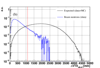 Наблюдаемые энергетические спектры кандидатов на события задержки при распаде бозона, представленные на рисунке, согласуются с теоретическими предсказаниями, при этом распределение [latex]\Delta VTXOB[/latex] - разности координат вершин - позволяет отличить события, вызванные распадом бозона, от фонового шума, создаваемого нейтронами пучка, что подтверждается применением порогового отбора.