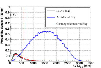 Сравнение распределений <span class="katex-eq" data-katex-display="false">\Delta T_{p-d}</span> и <span class="katex-eq" data-katex-display="false">\Delta VTX_{p-d}</span> для сигналов распада IBD (черный), космических нейтронов по данным (красный) и моделированию (оранжевый) после нормализации по площади и применения отбора по <span class="katex-eq" data-katex-display="false">\Delta VTX < 60</span> см, демонстрирует различия в распределениях, позволяющие идентифицировать вклад различных источников.